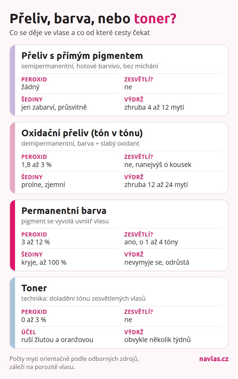 Srovnání: přeliv s přímým pigmentem, oxidační přeliv, barva a toner. Peroxid, zesvětlení, šediny a výdrž