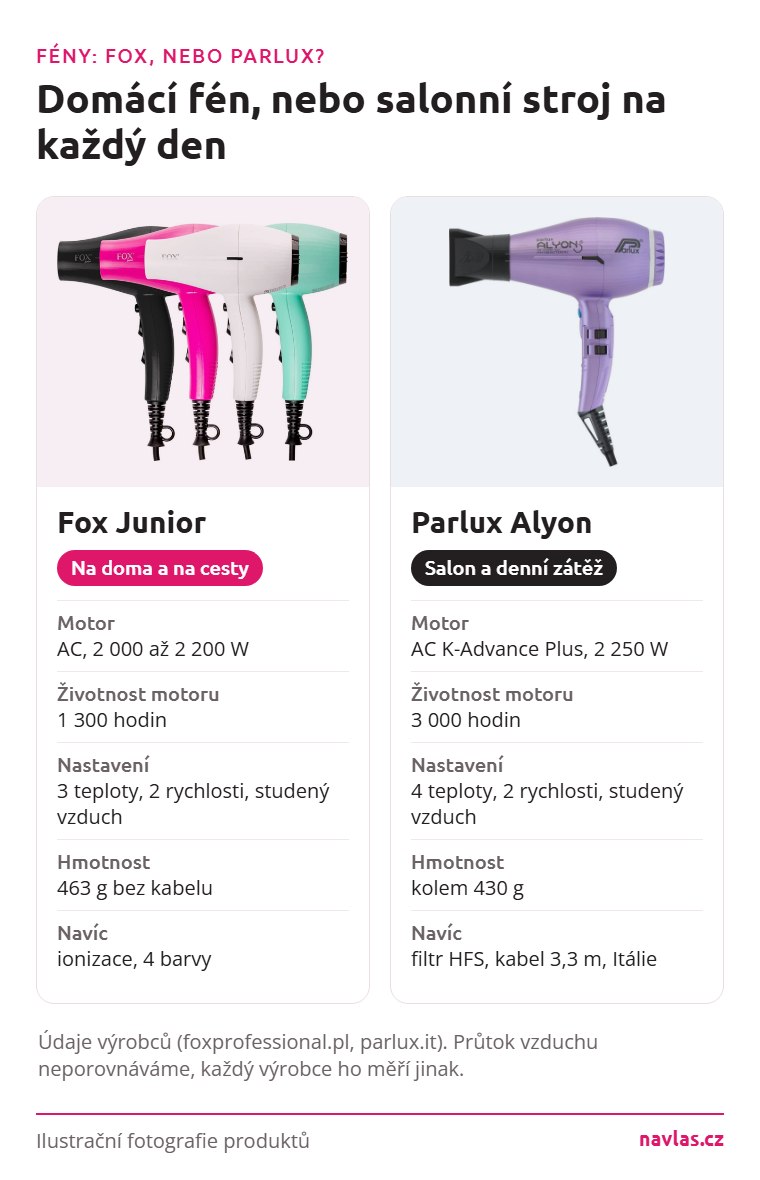 Srovnání fénů Fox Junior a Parlux Alyon: motor, životnost, nastavení, hmotnost