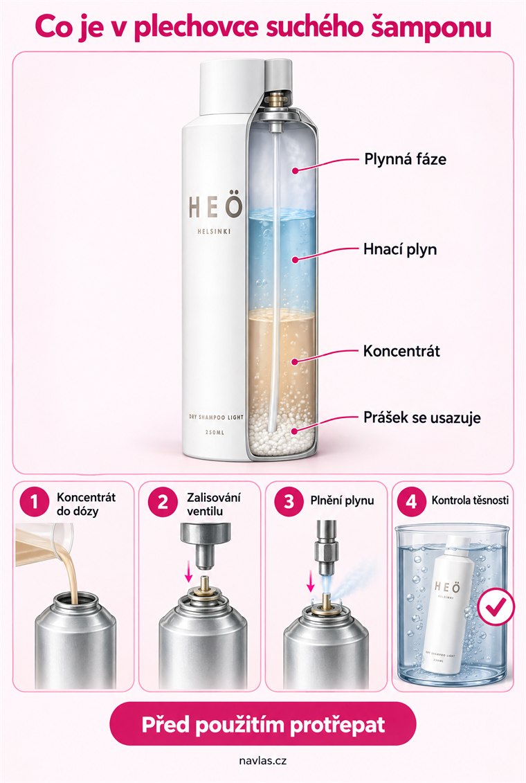 Infografika: co je v plechovce suchého šamponu (plynná fáze, hnací plyn, koncentrát, prášek) a jak se aerosol plní