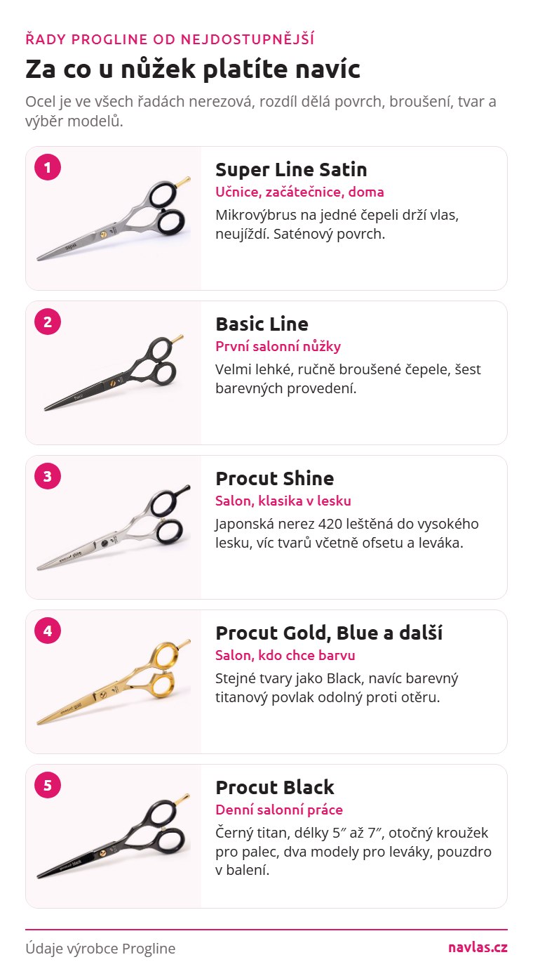 Řady kadeřnických nůžek Progline od nejdostupnější: Super Line, Basic Line, Procut Shine, barevné Procut a Procut Black